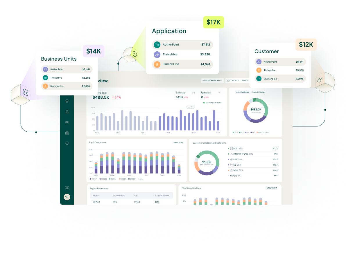 Dashboard displaying financial analytics with bar and pie charts, segment breakdowns for Business Units, Application, and Customer, each with respective monetary values highlighted.