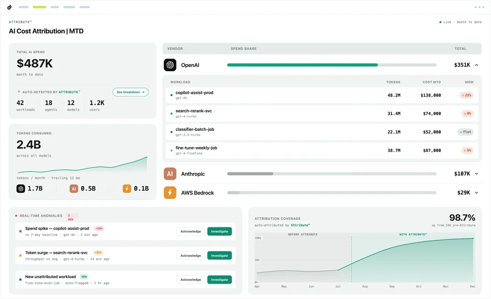 Dashboard showing AI cost attribution: total spend $487K, token usage, vendor breakdown (OpenAI, Anthropic, AWS Bedrock), trends, anomalies, and coverage graph—leveraging cloud cost attribution from DoIt for detailed metrics and charts.